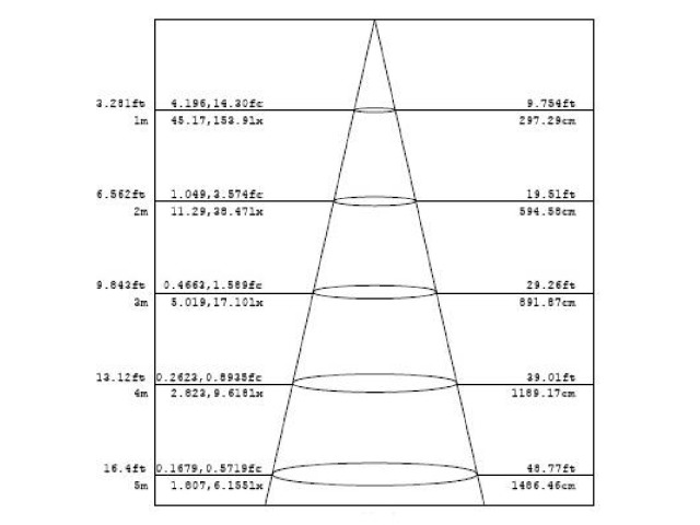 Illuminance Diagram of COB Strip